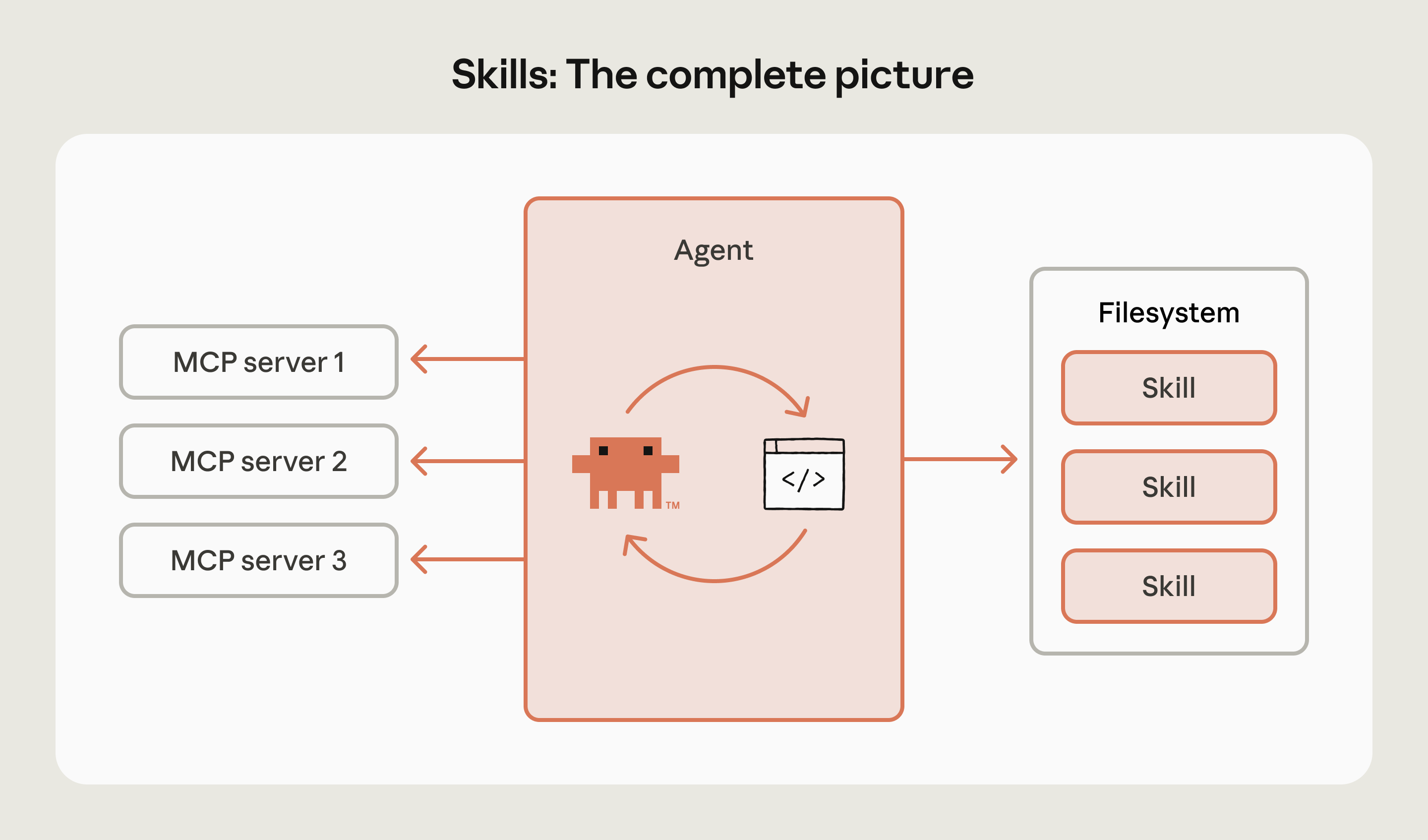 agent-skills-building-agents-fig3-architecture