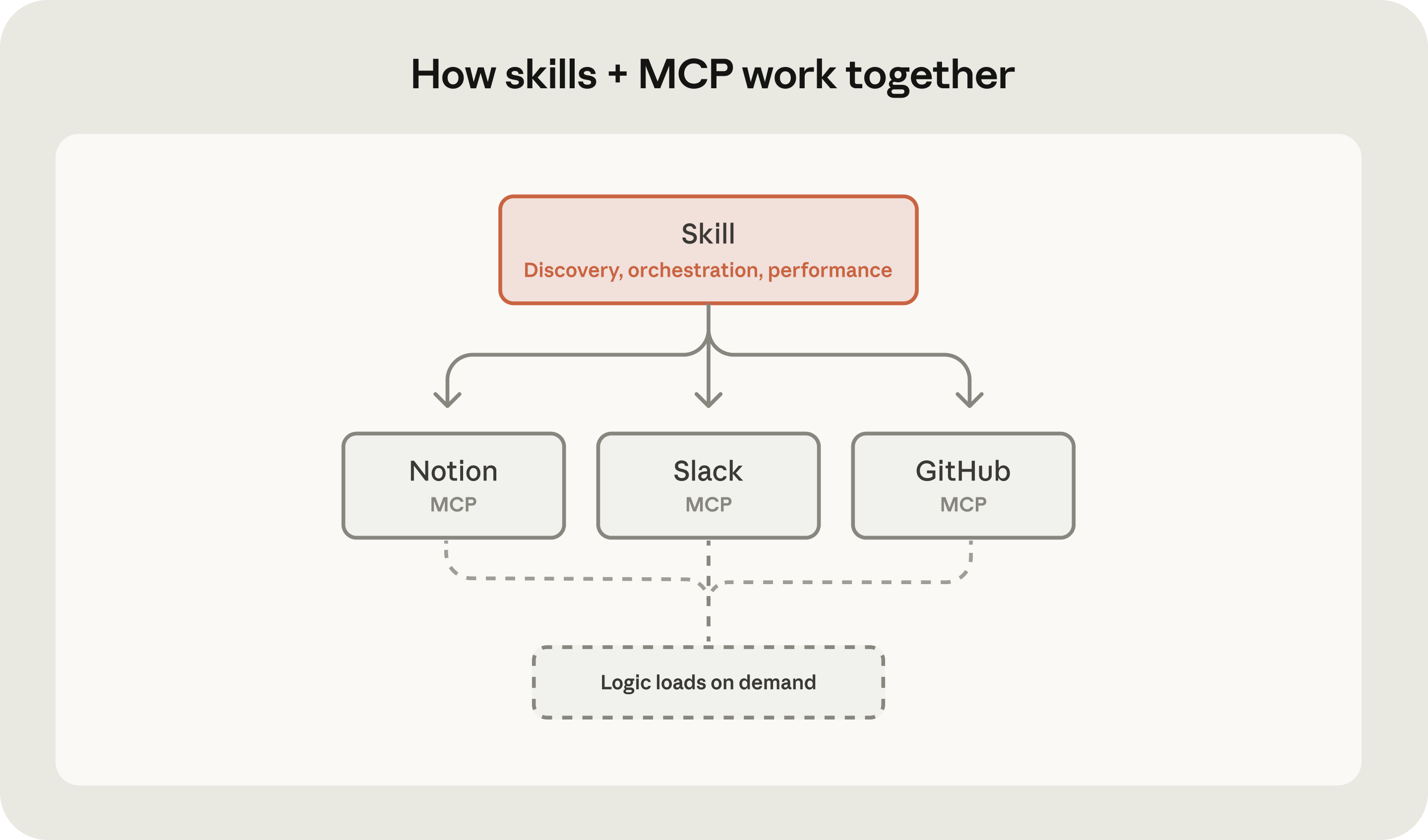 agent-skills-skills-mcp-skills-mcp-diagram