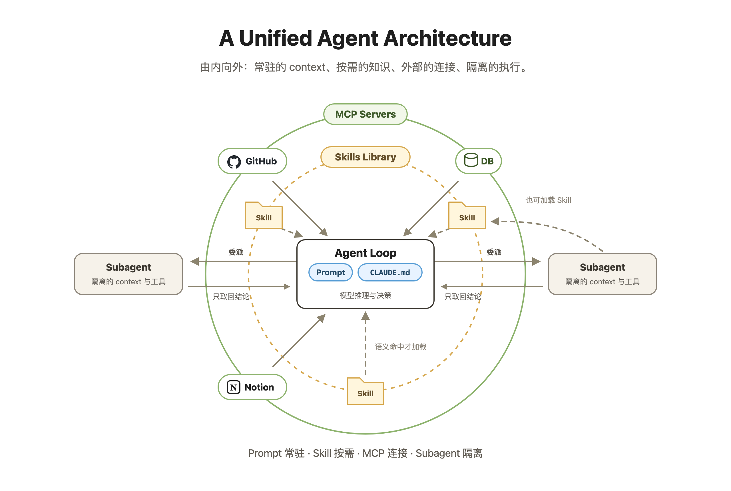 skill-agent-architecture-overview