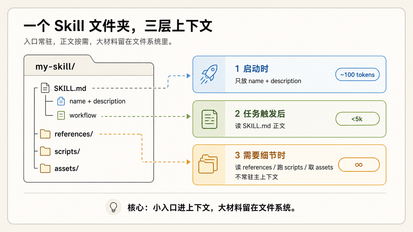 skill-folder-context-semantics