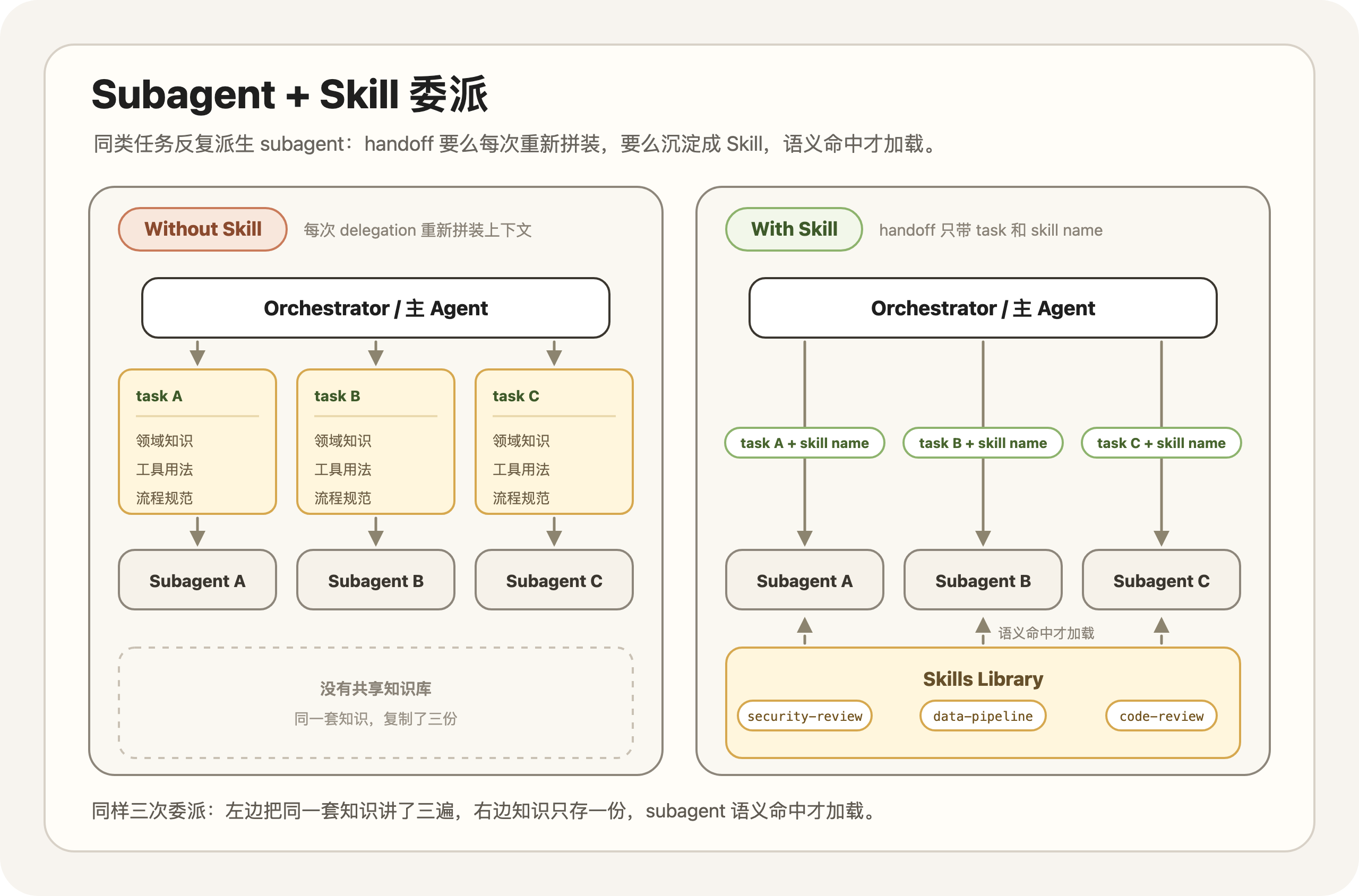 subagent-delegation-with-skill