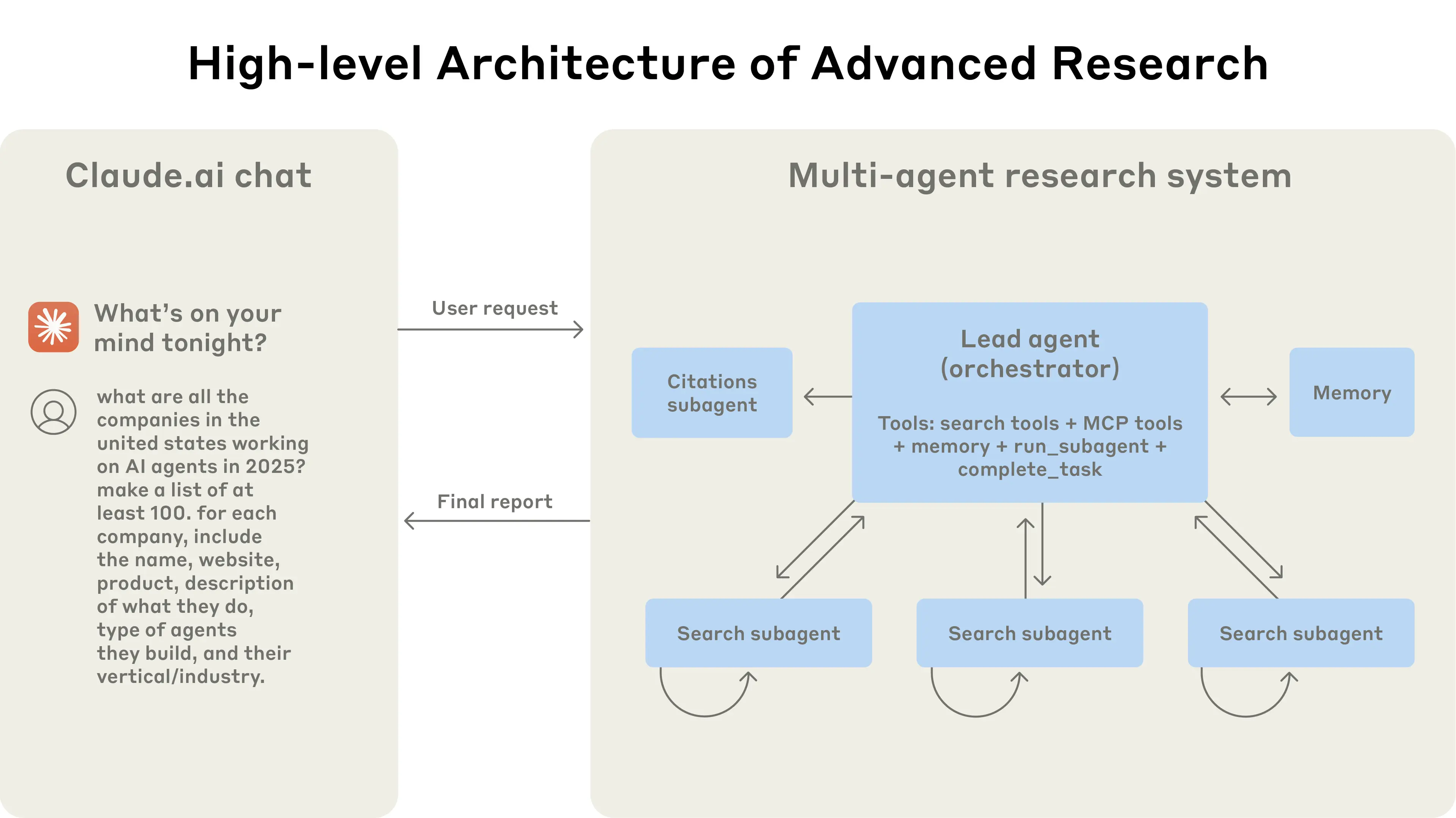 Deep Research 的 Orchestrator-Worker 结构示意